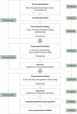 Do Personality Traits Matter? Exploring Anti-drug Behavioral Patterns in a Computer-Assisted Situated Learning Environment